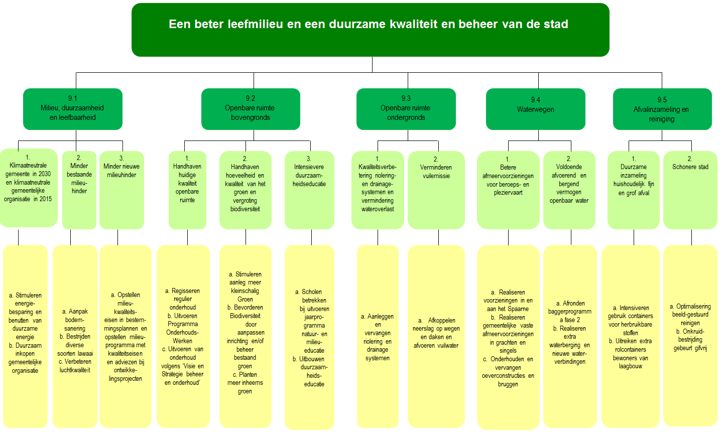 Programma 9 Kwaliteit Fysieke Leefomgeving Commissie (Coördinerende) Portefeuilles Afdeling(en) Beheer Beheer en Onderhoud Openbare Ruimte, Milieu Gebiedsontwikkeling en Beheer, Stadszaken (Milieu)