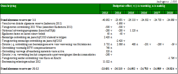 1.6 Bezuinigingen 1.6.1 Inleiding Bij de start van deze raadsperiode was het uitgangspunt om 35 miljoen te bezuinigen tot en met 2018, tenzij de economische groei in Nederland mee zou vallen.