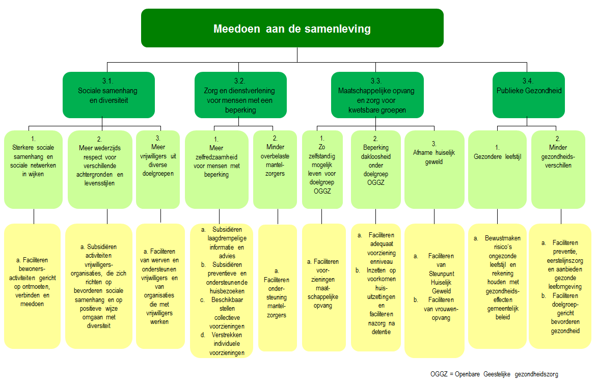 Programma 3 Welzijn, Gezondheid en Zorg Commissie Samenleving (Coördinerende) Portefeuilles Maatschappelijke Ontwikkeling Afdeling(en) Stadszaken en Dienstverlening Programmadoelstelling (missie)