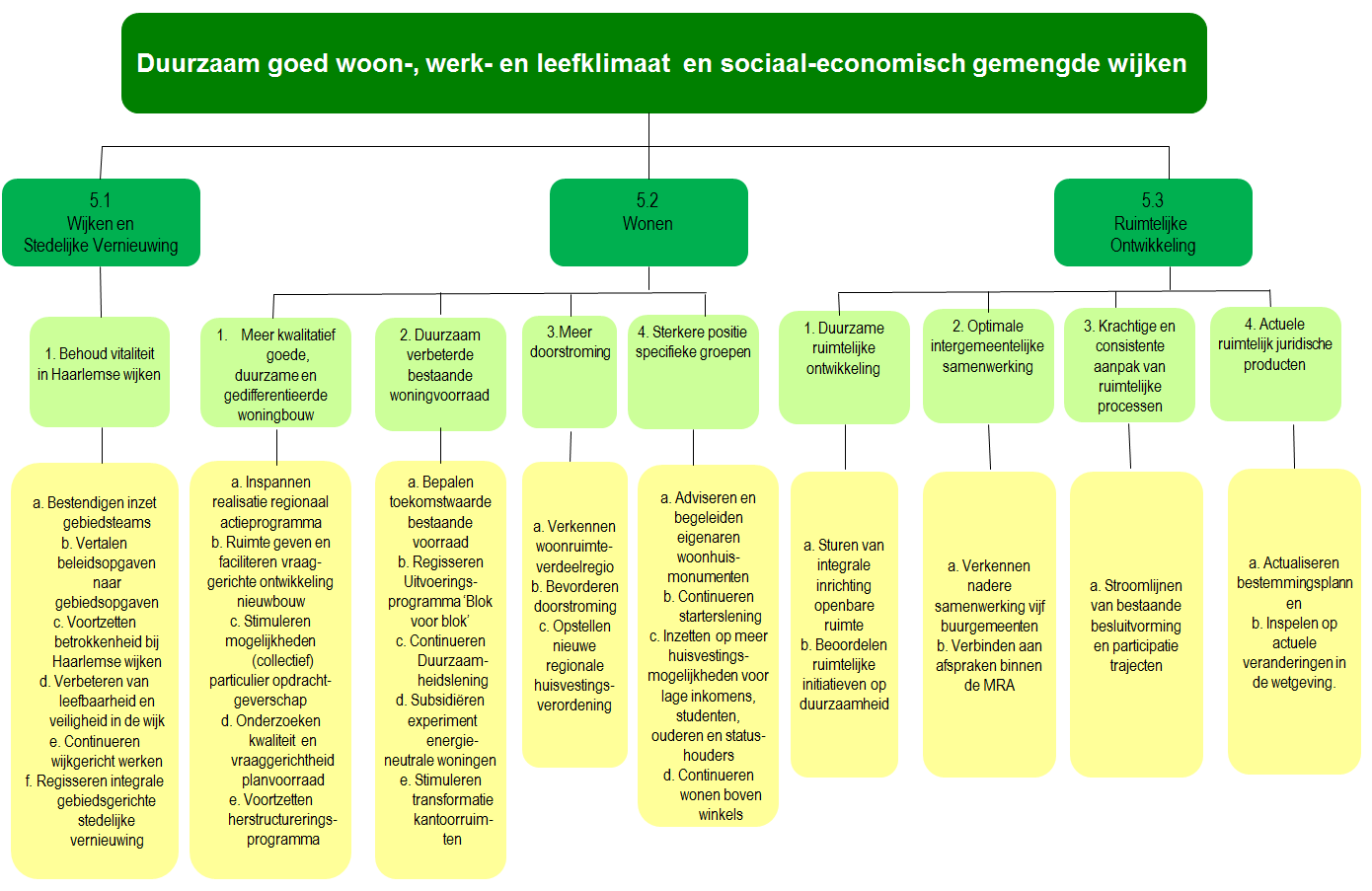 Programma 5 Wonen, Wijken en Stedelijke Ontwikkeling Commissie Ontwikkeling (Coördinerende) Portefeuilles Ruimtelijke Ordening en Volkshuisvesting Afdeling(en) Stadszaken en Gebiedsontwikkeling en