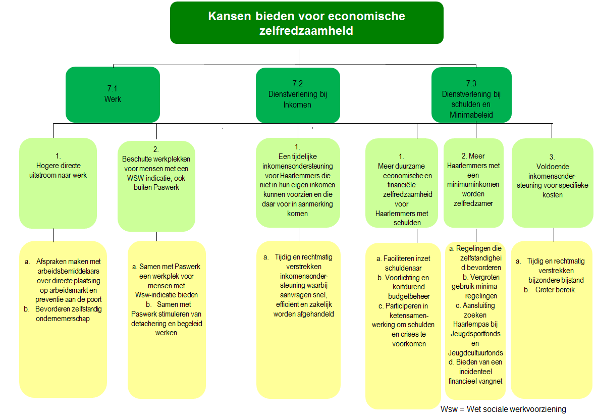 Programma 7 Werk en inkomen Commissie (Coördinerende) Portefeuilles Afdeling(en) Samenleving Sociale Zaken Sociale Zaken en Werkgelegenheid Programmadoelstelling (missie) De hoofddoelstelling van