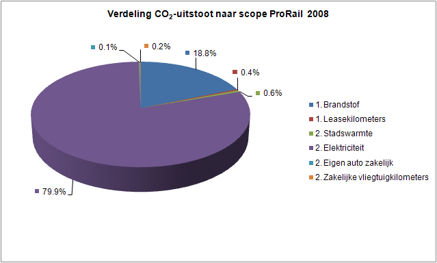 DHV B.V. Afbeelding 1: Absolute CO 2-emissie naar scope, ProRail 2008 Afbeelding 2: Verdeling CO 2-emissie naar scope, ProRail 2008 6.1.1 Onderverdeling elektriciteit Circa 80% van de totale CO 2-uitstoot van ProRail is toe te schrijven aan scope 2 elektriciteit.