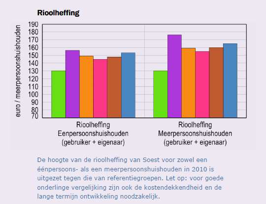 Evaluatie rioleringsbeleid 2005-2010 Een aantal voorbeelden van de vergelijking zijn hiernaast en hieronder opgenomen (Groen en Gmt. = Soest).