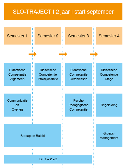 7 Modeltraject 8 Studielast De avondopleiding is een voltijdse studieopleiding van 60 studiepunten.