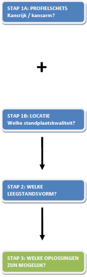 4.2 Onderzoeksmodel In het model op de volgende pagina zijn de belangrijkste bevindingen uit het theoretisch kader verwerkt tot een onderzoeksmodel.