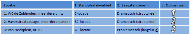 Leegstand aan de Heurne en Haverstraatpassage is nog steeds aanwezig, dit blijkt ook uit figuur 19. In deze figuur wordt onderscheidt gemaakt tussen kortdurende en langdurende leegstand.