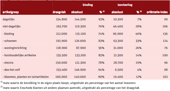Grafiek 7: Gemiddeld inkomen in Twente per gemeente (Twente Index,