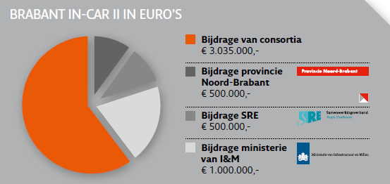 opgave aan de projectconsortia uit Brabant in-car II om inzicht te geven in de opschalingsmogelijkheden van de in-car toepassingen. In totaal is er een bedrag van 2.000.