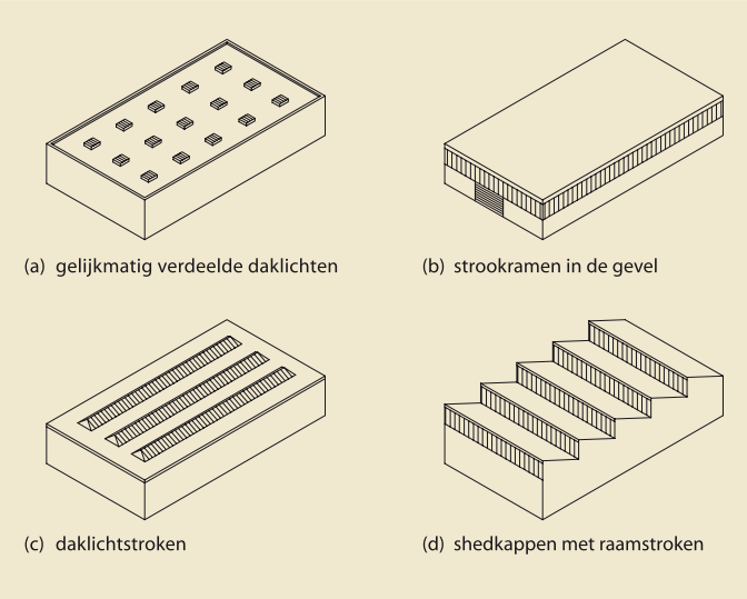 1.2.5 Daglicht toetreding Op vele manieren mogelijk, zie afbeelding 15. In de fabriekshal is gekozen voor een combinatie van strokenramen in de gevel en daglichtstroken in het dakvlak.