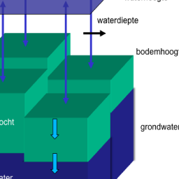 4.3 Uitdagingen voor integraal modelleren Aan een gedetailleerd integraal model dat de huidige modellen voor overstromingen, wateroverlast, waterkwaliteit, rioleringen en operationeel beheer vervangt