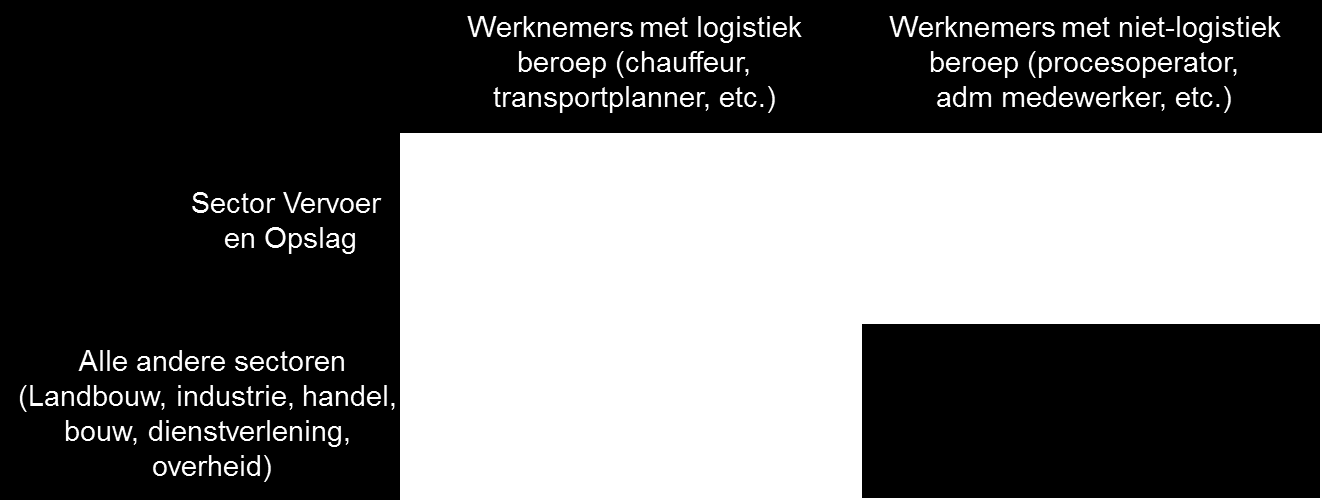 De gehanteerde aanpak is gebaseerd op de waarde van alle logistieke activiteiten bij bedrijven in Nederland, ook bij bedrijven in sectoren die logistiek niet als hoofdactiviteit kennen (bijvoorbeeld