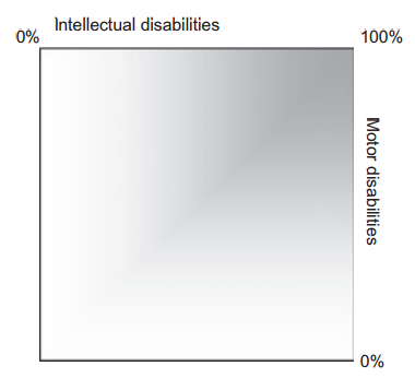 Figuur 1. Schematische weergave van personen met EMB uitgedrukt in motorische en verstandelijke beperking. (Nakken & Vlaskamp, 2007, p.