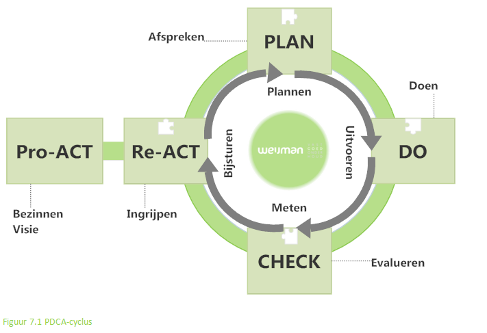 7. Energie Management Actieplan Het actieplan geeft inzicht in het management, borging van het energiebeleid en de CO 2 -reductie.