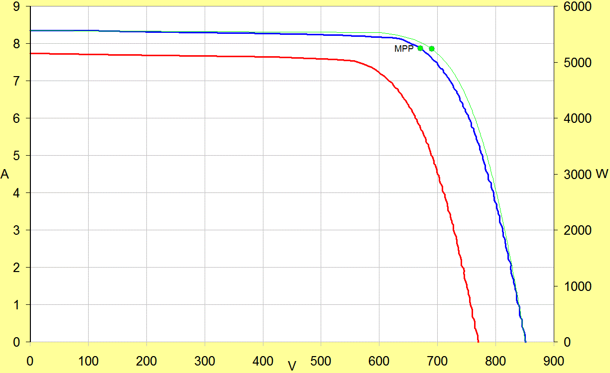 I-V curve IV nom IV STC STC karakteristiek