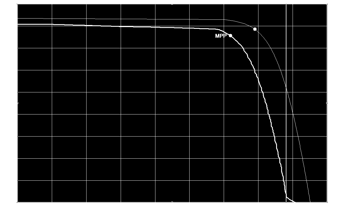 I-V curve metingen 2 panelen in volledige schaduw 2 panelen