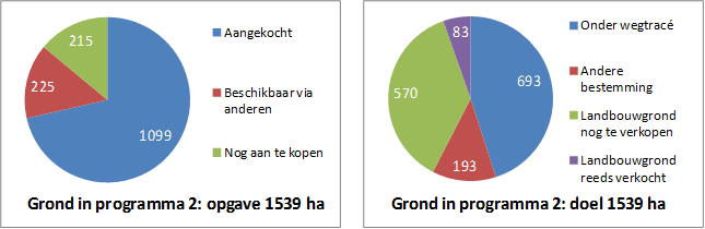 De gegevens van de opstallen zijn geactualiseerd. In het eerste kwartaal is 1 opstal aangekocht en zijn er 3 gesloopt.