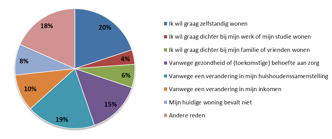 figuur 2-3 Be lang rijkste v erhuis reden tabel 2-1 Be langrijkste ve rhuis reden per typ e won ingzoekende Selectieve zoekers Spoedzoekers Snelzoekers Voorzorginschrijvers Ik wil graag zelfstandig