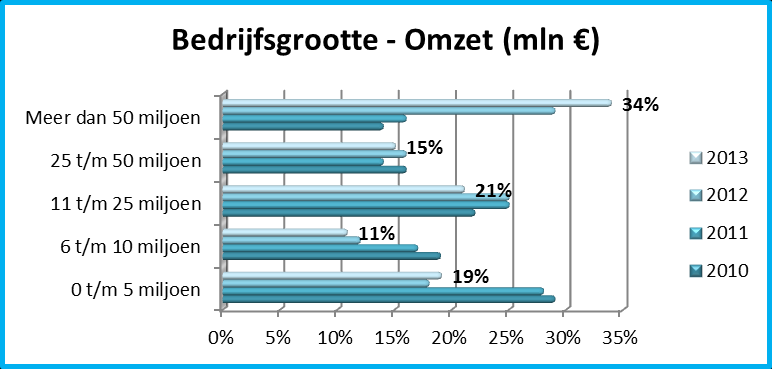 Bedrijfsachtergrond Het onderzoek is dit jaar uitgezet naar zo n 4.500 contactpersonen bij 3.500 bedrijven in de technologische industrie. Dit omvat contactpersonen bij de ruim 2.