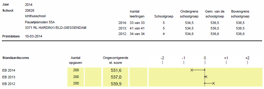 We hielden verkeerslessen op het plein in het kader van School op Seef (dank voor uw hulp!) Personele zaken We leven mee met onze zieke collega s: meester Visser, juf Anja en juf Lydia.