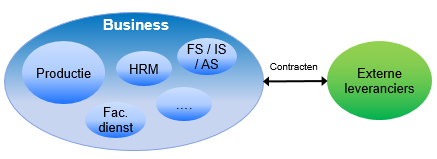 MCTL v1.1 MCTL ziet Functioneel support evenals Infrasupport en Applicatie support als gewoon onderdeel van de business.