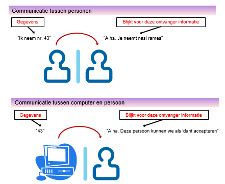 MCTL v1.1 Gegevens en informatie zijn daardoor verwarrende termen. Dat bijvoorbeeld een manager informatie wil hebben om te kunnen managen is een voor de hand liggende zaak.