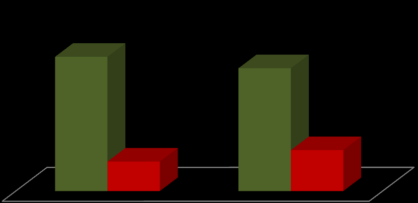 Tussen de 8 en 16 uur 5% Tussen de 4 en 8 uur 13% Minder als 4 uur 82% Tevredenheid Uren besteed door personeel aan zoekgeraakt textiel Textielstukken raken regelmatig zoek.