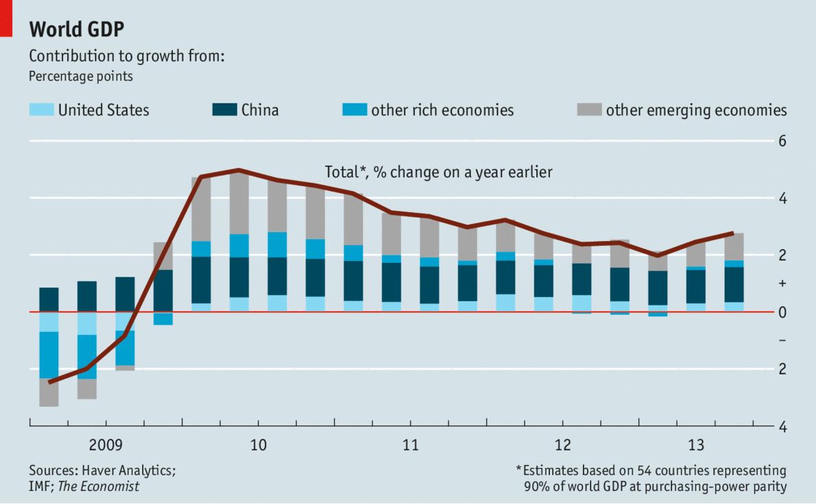 Emerging Markets: Factoren van turbulentie Groeidynamiek in het nadeel van groeimarkten Sinds midden 2007 -vanaf het uitbreken van de financiële crisis- hebben de groeilanden het gros (zo'n 80%) van