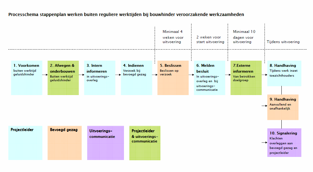 o verkennen mogelijkheden voor gelijktijdige uitvoering met andere bouwhinder veroorzakende werkzaamheden buiten reguliere werktijden; o beoordeling wenselijkheid om leefbaarheidsmaatregelen te