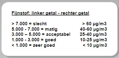 Volgens de gebruiksaanwijzing staat het ene getal voor het aantal kleine deeltjes (>0.5 µm) en het andere getal voor het aantal grote deeltjes (>2.5 µm) in aantallen per honderdste kubieke voet ( 0.