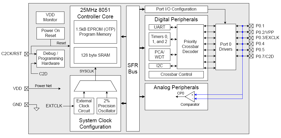 weggelaten. De kleinste 8051 microcontroller (2010) is weergegeven in figuur 3.1.1 (pincount=10). Figuur 3.1.1 Mini 8051 controller (C8051T606 van Silicon Labs) 3.