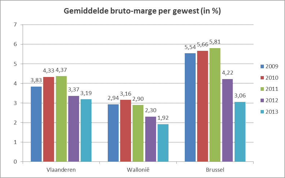 Bruto-marge De bruto-marge geeft de verhouding weer tussen het bruto bedrijfsresultaat en de behaalde omzet.