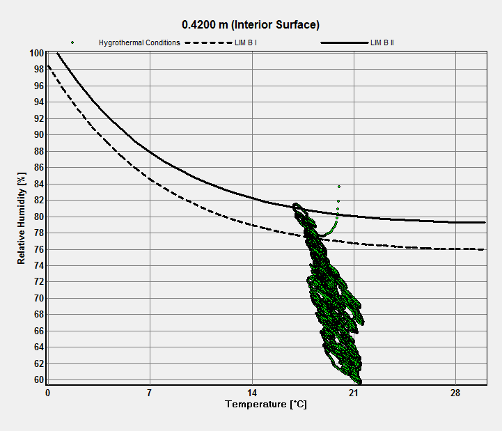 ONDERZOEK Fig 6849 Isopleten: risico op schimmelontwikkeling op het binnenoppervl