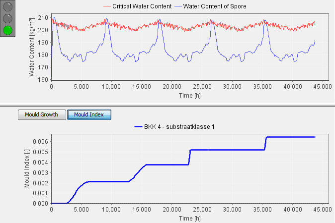 ONDERZOEK Fig 6950 Voor substraatklasse 0 en BKK 4 bevindt het vochtgehalte van de spore zich vrijwel de hele tijd boven het kritische vochtgehalte.
