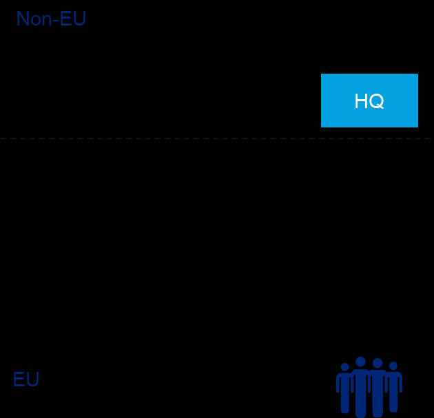 EU en non-eu Onderscheid tussen in de EU en niet in de EU gevestigde ondernemers: Unieregeling: ondernemer met zetel en/of vaste inrichting in de