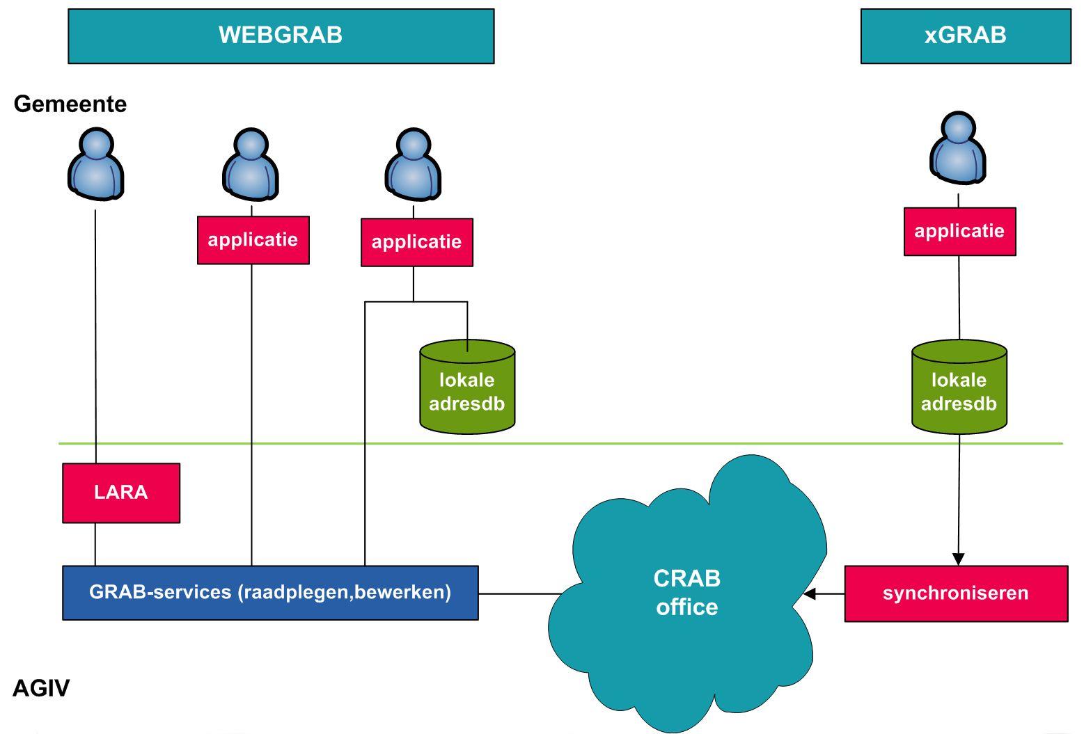 Technologie PLUS Gratis Steeds live op CRAB Volledig beheer mogelijk Orbit Geo-IT CIPAL MIN Geen integratie met