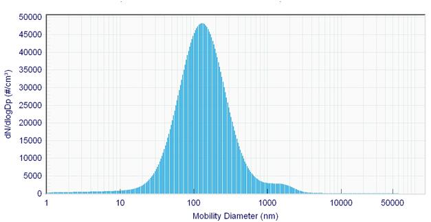 Tijd specifieke meetinstrumenten Aantal deeltjes CPC (10-1.000 nm) DiSCmini (10-700 nm) Nanotracer (10-300 nm) P-Trak (20-1.000 nm) Massa concentration DustTrak (PM 10, PM 1, PM 2.