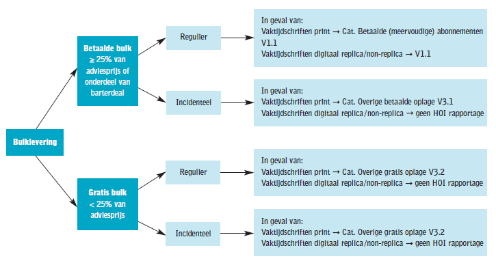 4.4 BULKLEVERING Bulklevering Aflevering van meer dan drie exemplaren (>3) van één editie aan één leveringsadres, met het oogmerk deze exemplaren vanaf dat adres verder te verspreiden en ter