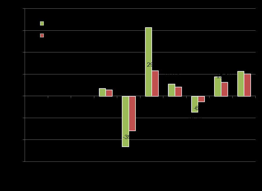 Evolutie van de NIW van TreeTop Sequoia Equity A EUR 2 EVOLUTIE VAN DE NIW VAN TREETOP SEQUOIA EQUITY A VS. MSCI AC WORLD* TreeTop Sequoia Equity A EUR is in het tweede kwartaal 2014 licht gestegen.