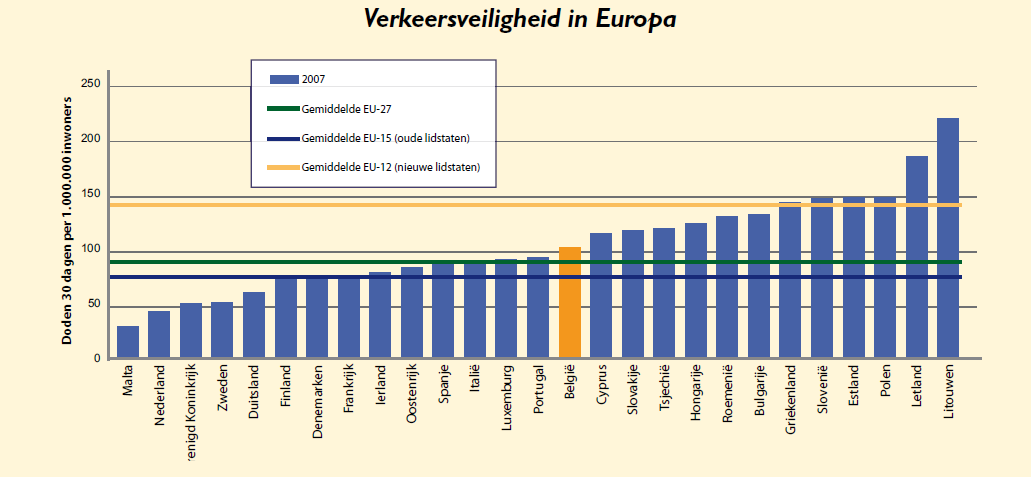 2. Situering binnen Europa De cijfers liegen er niet om. In 2007 telde België nog meer dan 1000 doden in het verkeer.