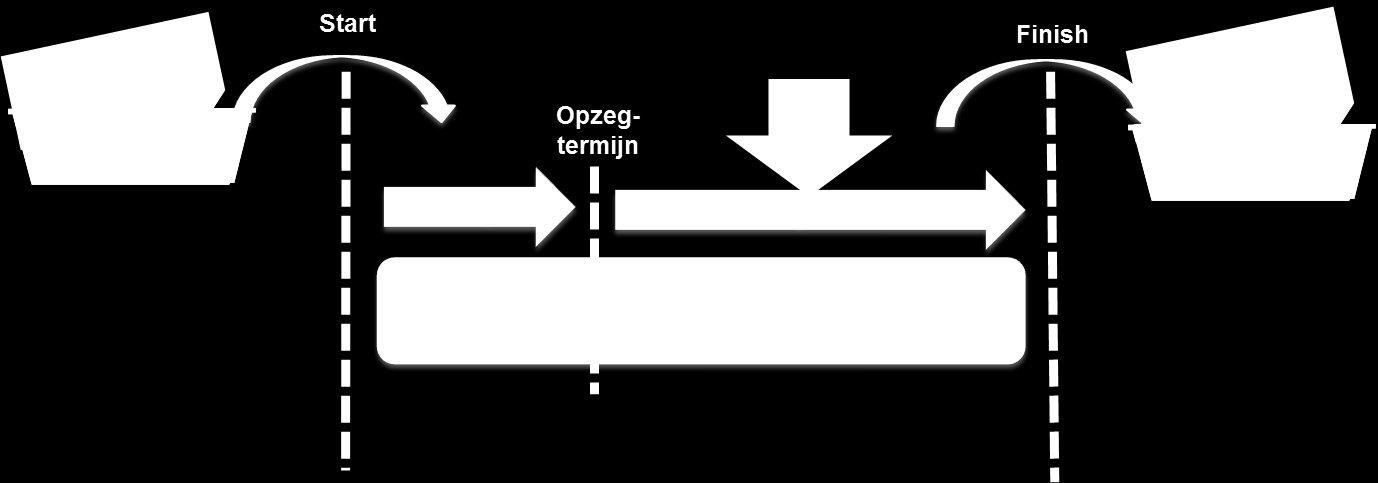 Mutatieonderhoud Doorlooptijd verkort van >70 dagen naar