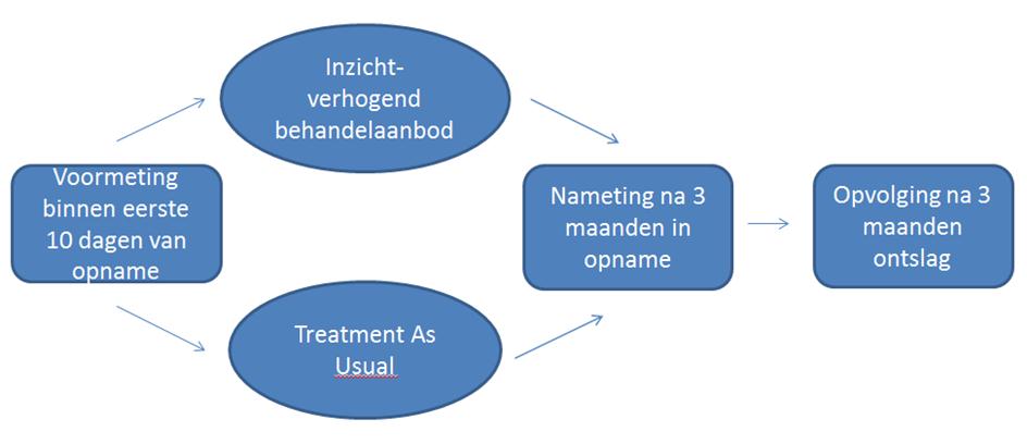 Methode