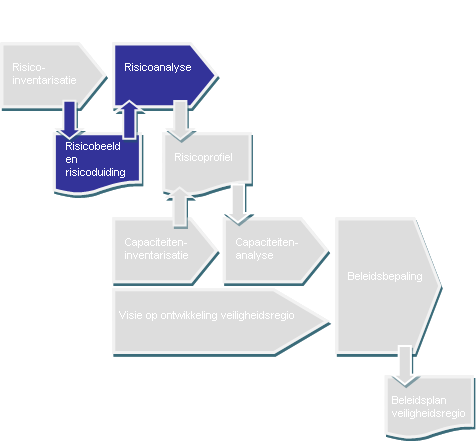 5 Risicoanalyse In dit hoofdstuk vindt beantwoording van de volgende vragen plaats: Hoe erg zijn de risico s die ons kunnen overkomen?