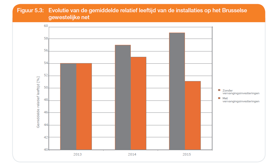 gemiddelde relatieve leeftijd van de installaties 59% zou bedragen.