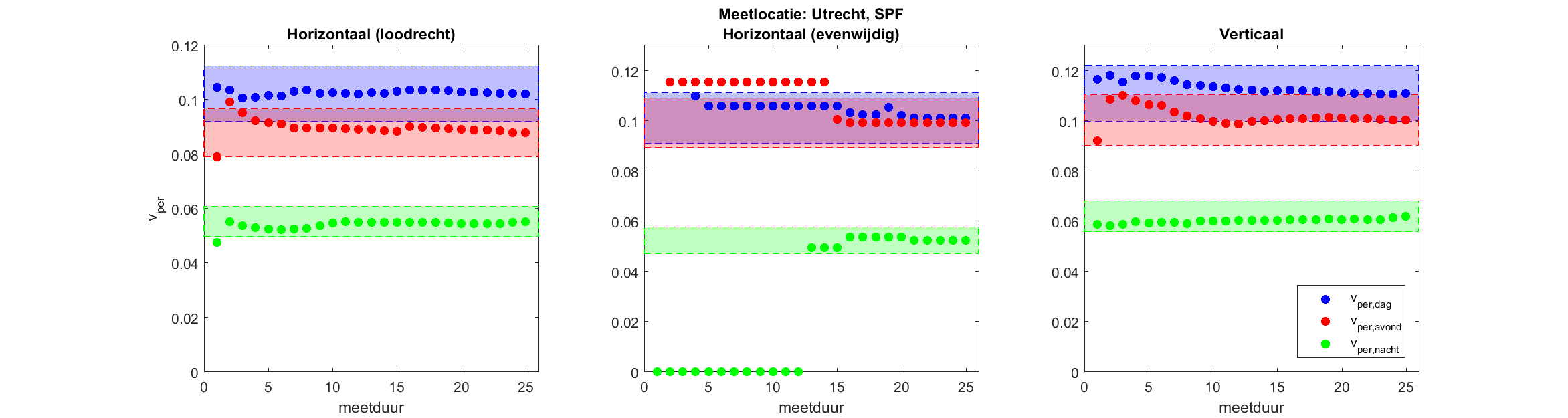 Resultaten alternatieven Verloop met meetduur Vper, dag, avond