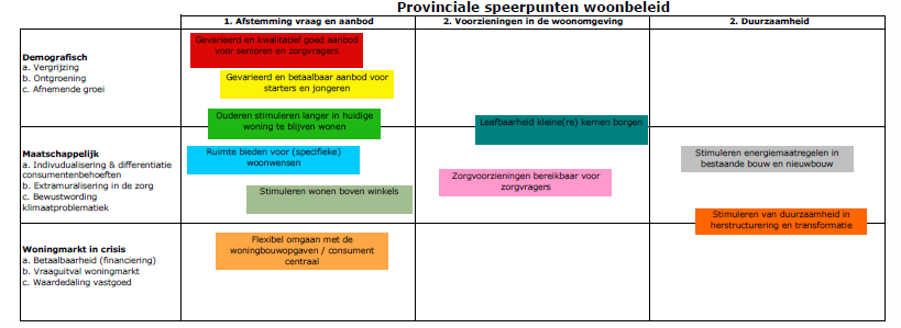 21 Bijlage 1 Provinciale speerpunten woonbeleid Medio 2010 is de Provinciale Woonvisie