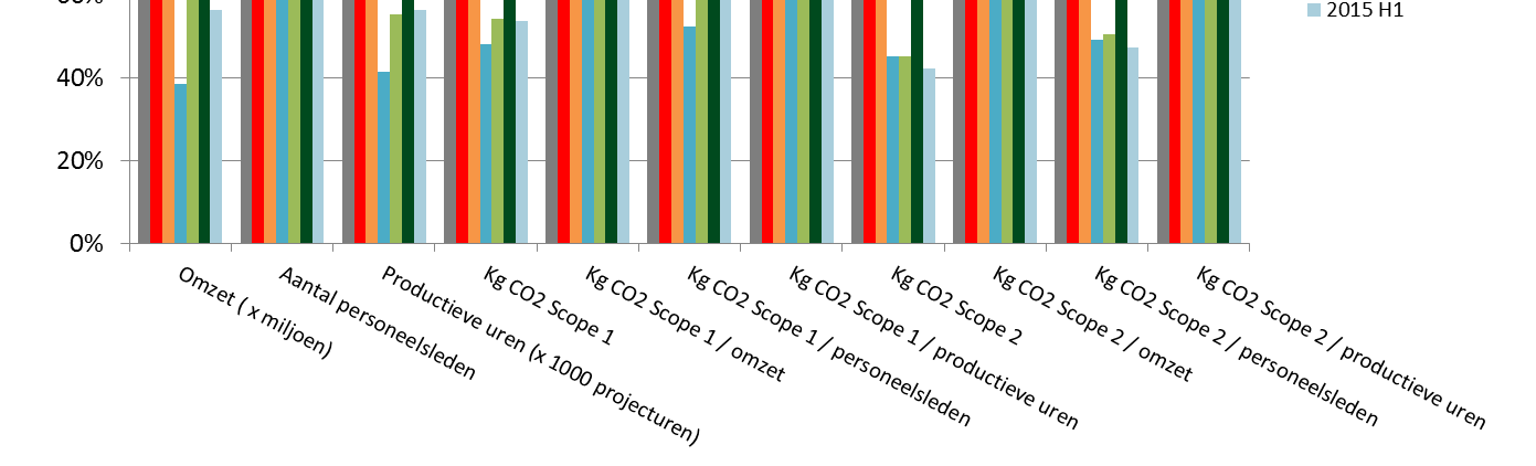 JAARGANG 4, NR. 1 Pagina 9 Voortgang ten opzichte van het referentiejaar met 4,6%. De emissie per km van het wagenpark daalde met 4,9% ten opzichte van de vorige periode.