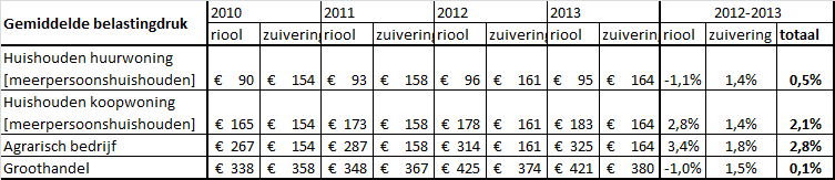 Figuur 2: Ontwikkeling van de rioolheffing (gemeenten) en zuiveringsheffing (waterschappen) Tabel 1 en figuur 3 geven de ontwikkeling van de lastendruk van een aantal maatgevende situaties