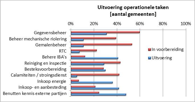 Figuur 4 geeft een landelijk overzicht van verschillende onderdelen in het proces van beleidsvoorbereiding en investeringsprogrammering die samen worden uitgevoerd, uitgedrukt als percentage van het