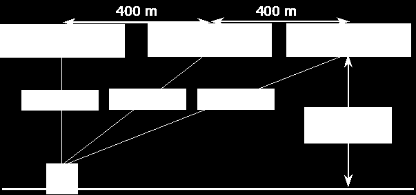 het beeld anders (rode lijn). Uitgaande van dezelfde referentieafstand van 200 m, is het geluidniveau op 400 m 86 db(a), op 800 m 78 db(a) en op 1.600 m 69 db(a).