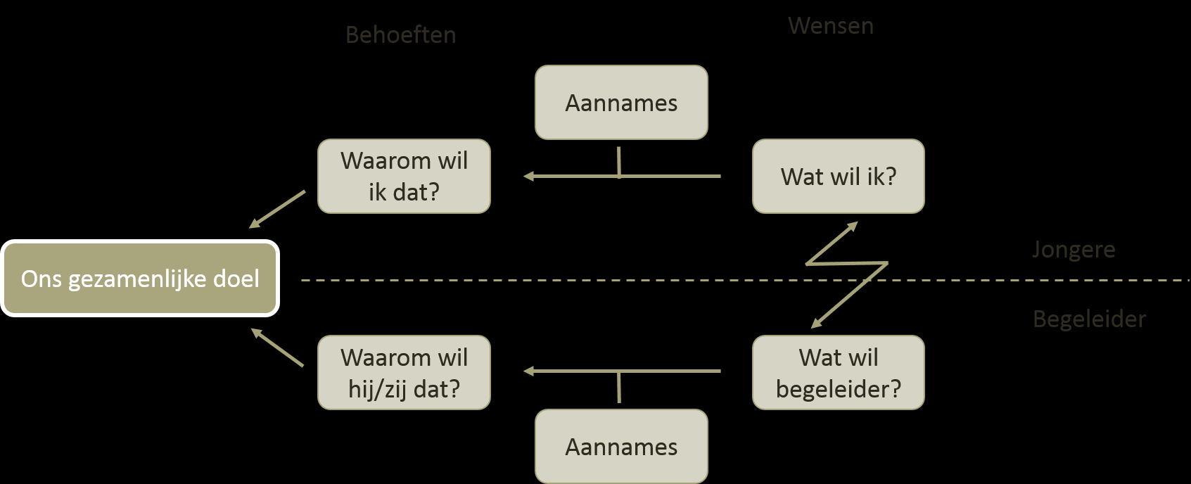 Figuur: Grienberg et al. (2008) Conflicten². Gids voor leren en samenleven. Een conflict omzetten naar een kans voelt niet meteen natuurlijk aan.